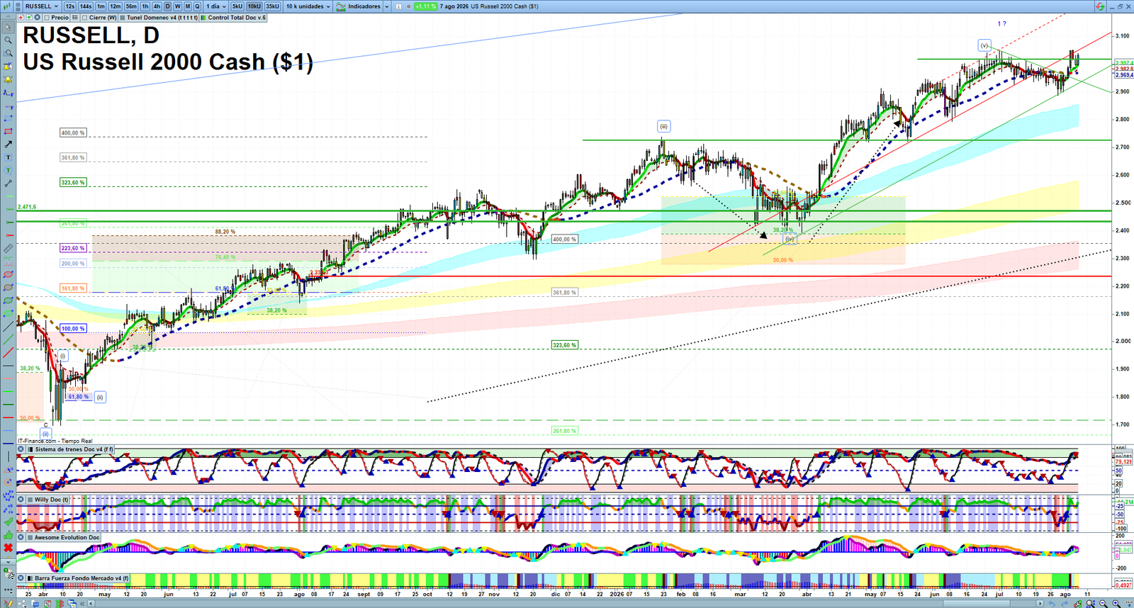 Russell 2000 daily technical analysis chart showing key levels, price action and possible reaction zones